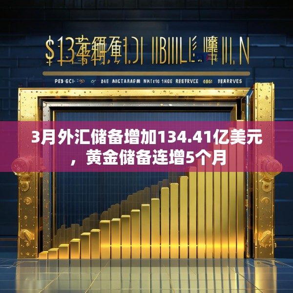 3月外汇储备增加134.41亿美元，黄金储备连增5个月
