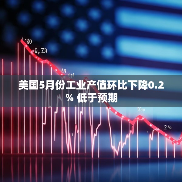 美国5月份工业产值环比下降0.2% 低于预期